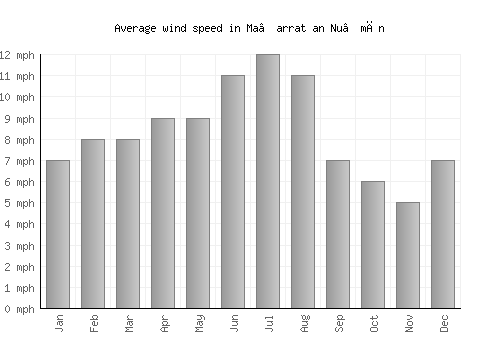 Ma‘arrat an Nu‘mān average winspeed by month (mph)