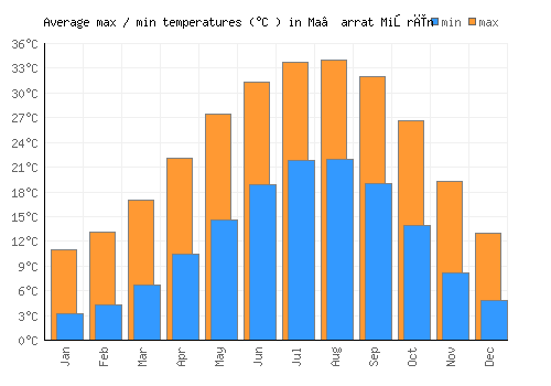 Ma‘arrat Mişrīn average minimum / maximum temperatures (Celsius)