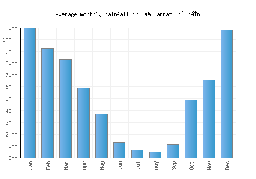 Ma‘arrat Mişrīn monthly rainfall chart (mm)