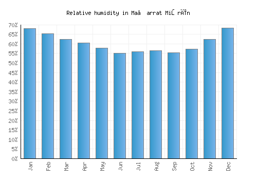 Ma‘arrat Mişrīn relative humidity averages