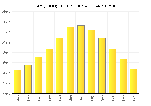 Ma‘arrat Mişrīn average daily sunshine chart