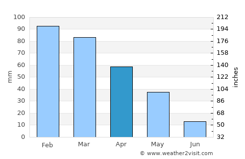 Ma‘arrat Mişrīn average rain in April