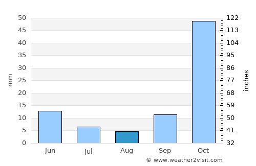 Ma‘arrat Mişrīn average rain in August