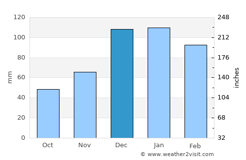 Ma‘arrat Mişrīn average rain in December