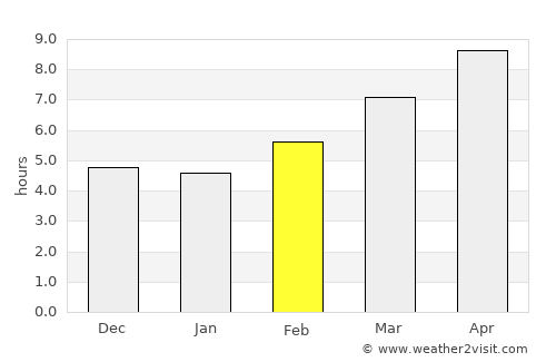 Ma‘arrat Mişrīn average rain in February