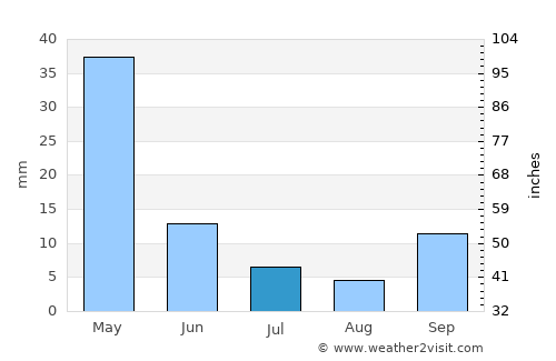 Ma‘arrat Mişrīn average rain in July