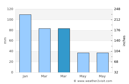 Ma‘arrat Mişrīn average rain in March
