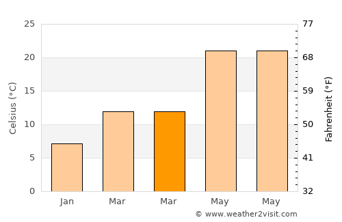 Ma‘arrat Mişrīn average temperature in March