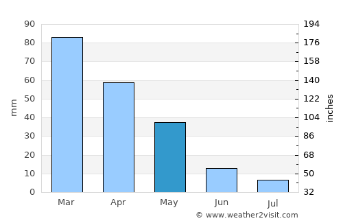 Ma‘arrat Mişrīn average rain in May