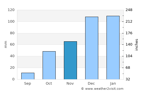 Ma‘arrat Mişrīn average rain in November