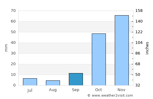 Ma‘arrat Mişrīn average rain in September
