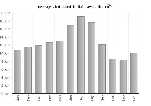 Ma‘arrat Mişrīn average winspeed by month (km/h)