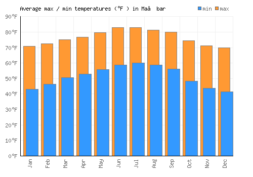 Ma‘bar average minimum / maximum temperatures (Fahrenheit)