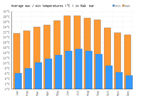 Ma‘bar average minimum / maximum temperatures (Celsius)