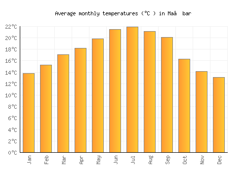 Ma‘bar average temperature chart (Celsius)