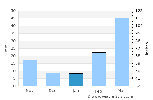 Ma‘bar average rain in January