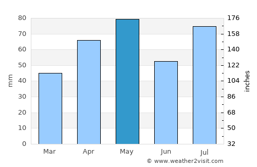 Ma‘bar average rain in May