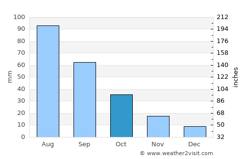 Ma‘bar average rain in October