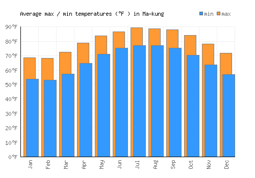 Ma-kung average minimum / maximum temperatures (Fahrenheit)