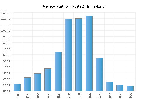 Ma-kung monthly rainfall chart (inches)