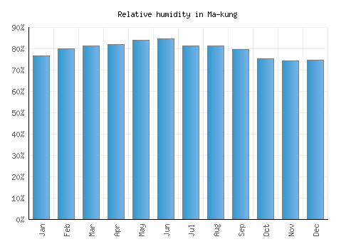 Ma-kung relative humidity averages