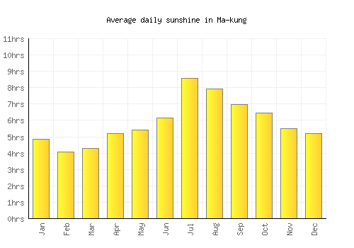 Ma-kung average daily sunshine chart