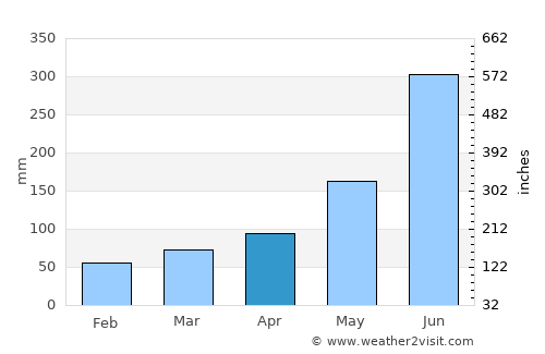 Ma-kung average rain in April