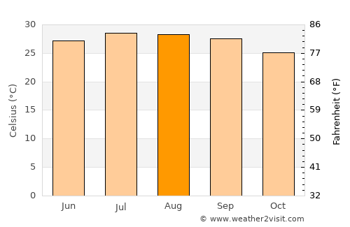 Ma-kung average temperature in August