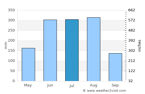 Ma-kung average rain in July