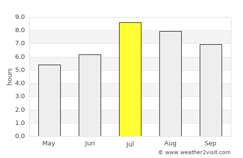 Ma-kung average rain in July