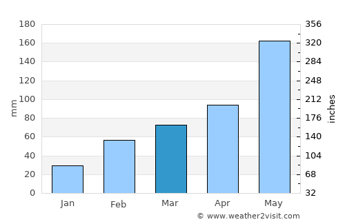 Ma-kung average rain in March