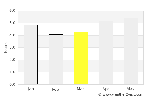 Ma-kung average rain in March
