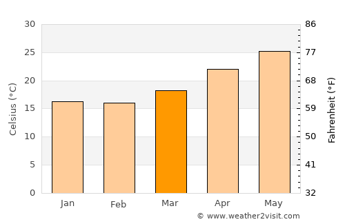 Ma-kung average temperature in March