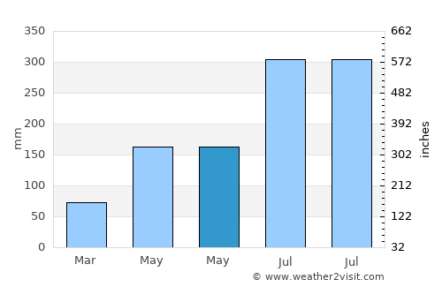 Ma-kung average rain in May