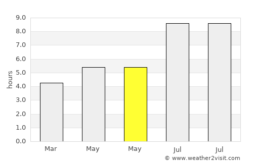 Ma-kung average rain in May