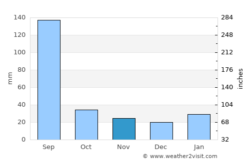 Ma-kung average rain in November