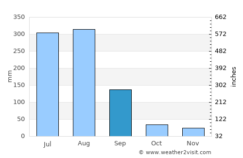 Ma-kung average rain in September