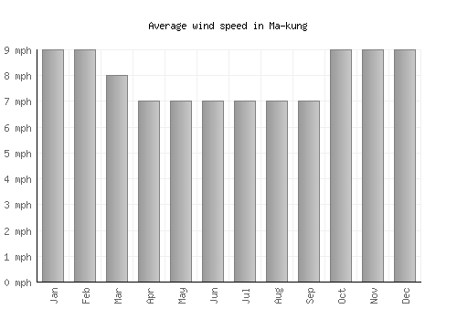 Ma-kung average winspeed by month (mph)