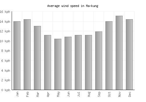 Ma-kung average winspeed by month (km/h)