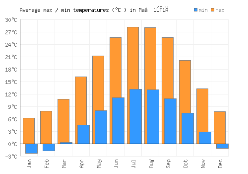 Ma‘lūlā average minimum / maximum temperatures (Celsius)