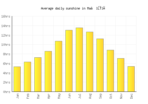 Ma‘lūlā average daily sunshine chart