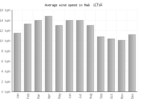 Ma‘lūlā average winspeed by month (km/h)