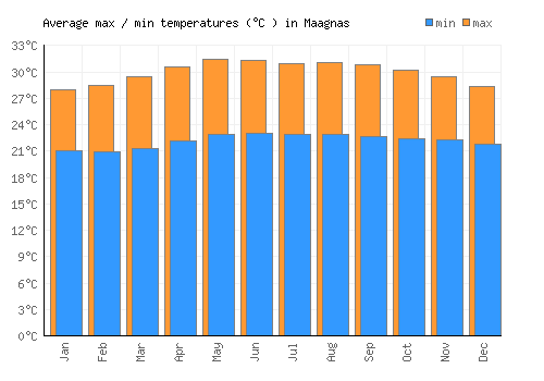 Maagnas average minimum / maximum temperatures (Celsius)