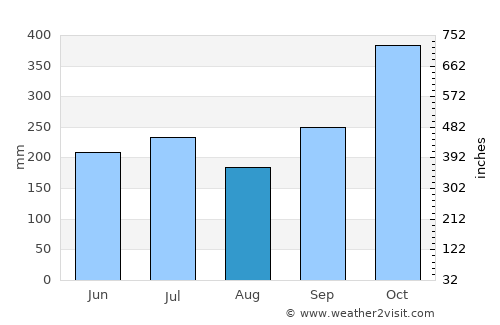 Maagnas average rain in August