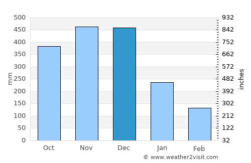 Maagnas average rain in December