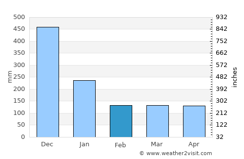 Maagnas average rain in February