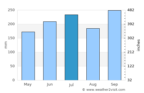 Maagnas average rain in July