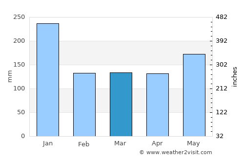 Maagnas average rain in March