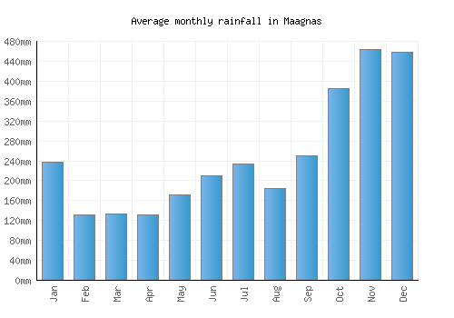 Maagnas monthly rainfall chart (mm)