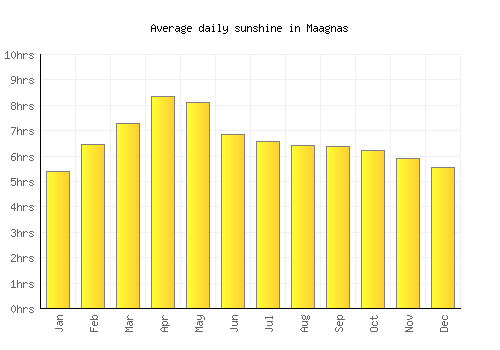Maagnas average daily sunshine chart